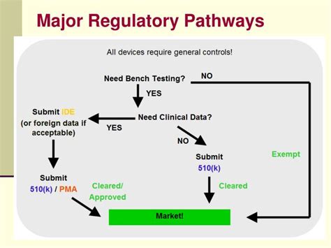 Eap allows for the possibility of initial fda approval using intermediate end points with postapproval. PPT - What is the Format & Content for a Premarket ...
