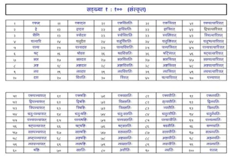 It will print on an a4 sheet or as pdf. Counting of 50 to 100 in sanskrit - Brainly.in