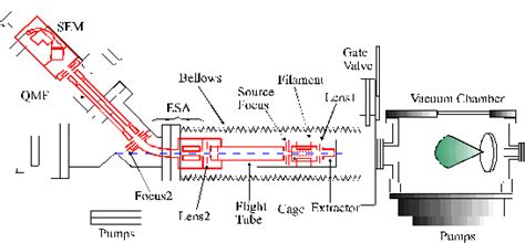 The development of electronic techniques for television during the 1930s yielded a device of extraordinary sensitivity for measuring small electron beams—namely, the secondary electron multiplier. 6