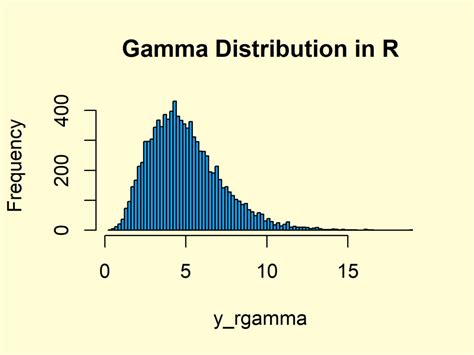 Gamma Distribution In R Dgamma Pgamma Qgamma Rgamma Function