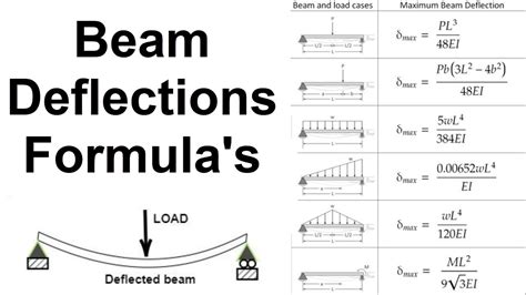 Beam Deflection Formulas Youtube