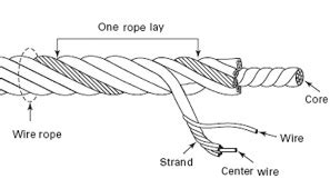 How To Select The Right Wire Rope Lamtine
