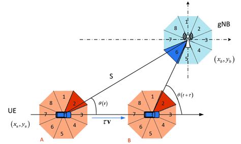 Motion Model In Two Dimensional Plane Download Scientific Diagram