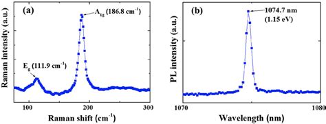 A Raman And B Pl Spectrum Of Snse 2 Flakes Respectively The Raman