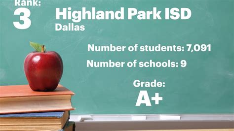 21 Dallas Fort Worth School Districts Rank Among Top 100 In