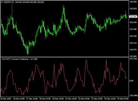 Cci Mtf Oscillator Forex Mt4 Indicator For Scalping And Day Trading