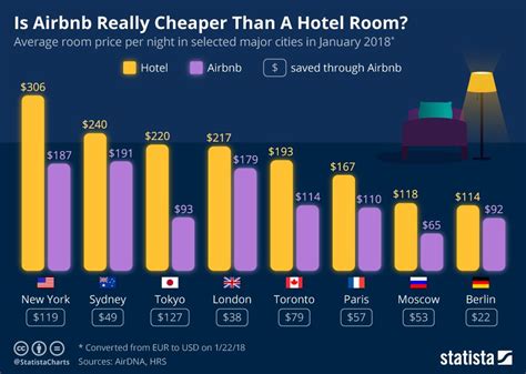 Infographic Is Airbnb Really Cheaper Than A Hotel Room Airbnb Hotel Price Hotels Room