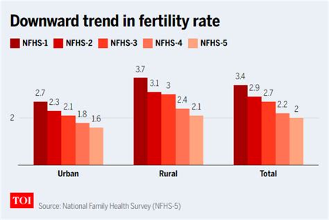 Total Fertility Rate How Is The Total Fertility Rate Calculated Upsc Notes
