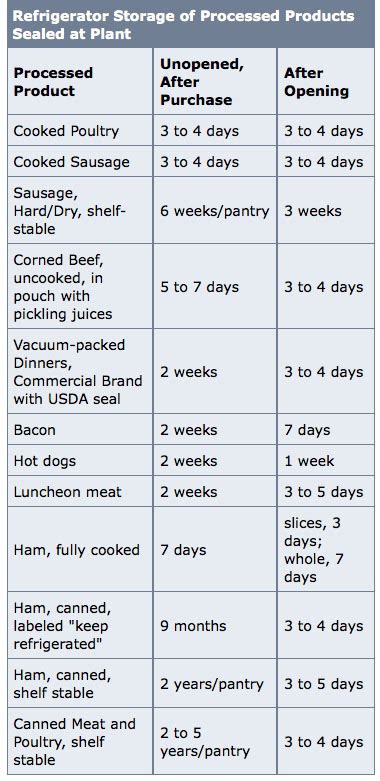 Food Safety Food Expiration Dates Guidelines Chart