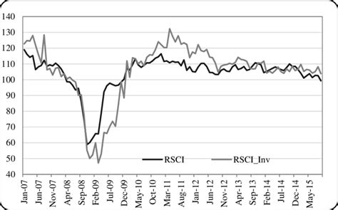 Reel Sector Confidence Index And Investment Component Download