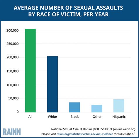 Neighborhoodscout® provides exclusive crime risk analytics. Victims of Sexual Violence: Statistics | RAINN