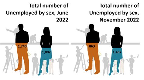 Number Of Unemployed And Number Of Inactive Individuals By Age And Sex 2022 Central Bureau Of