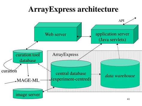 Ppt Mage Om And Arrayexpress Database Model Powerpoint Presentation