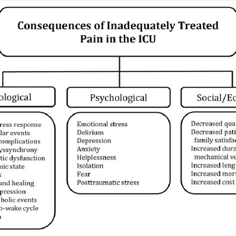 Consequences Of Inadequately Treated Pain In The Icu Download