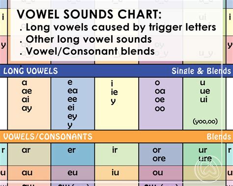 Vowel Sounds Chart For Beginning Readers Teaching Vowel Sounds Learning