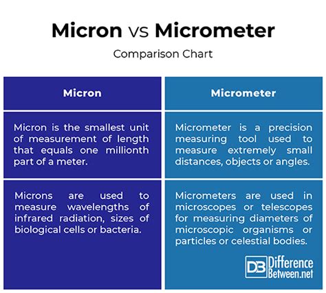 Difference Between Micron And Micrometer Difference Between