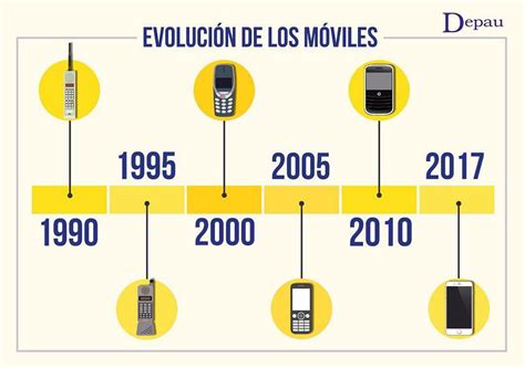 Linea De Tiempo De La Evolucion De Los Dispositivos Moviles Timeline Images
