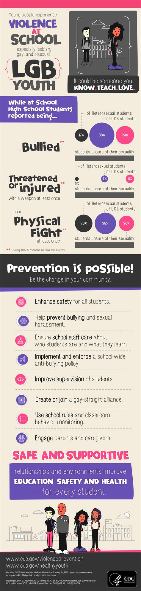 LGB Youth Report School Violence |Violence Prevention |Violence Prevention|Injury Center|CDC