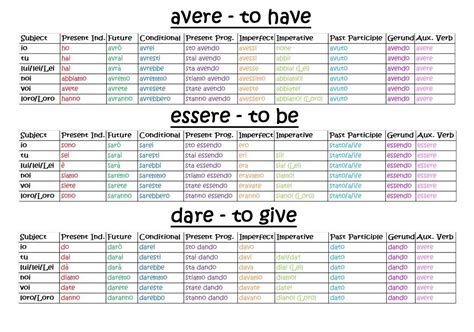The Verb Avere In Italian - Different forms of the verbs essere, avere and dare | Italian words