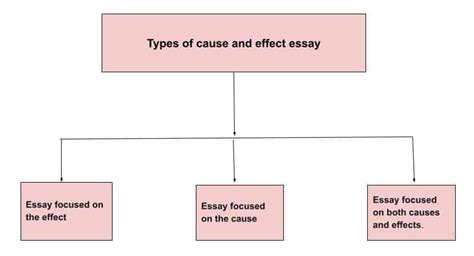 100 Important Cause And Effect Essay Topics