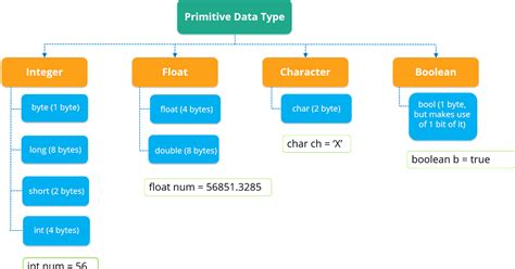8 Examples Of Primitive Data Types In Java Int Long Boolean Float