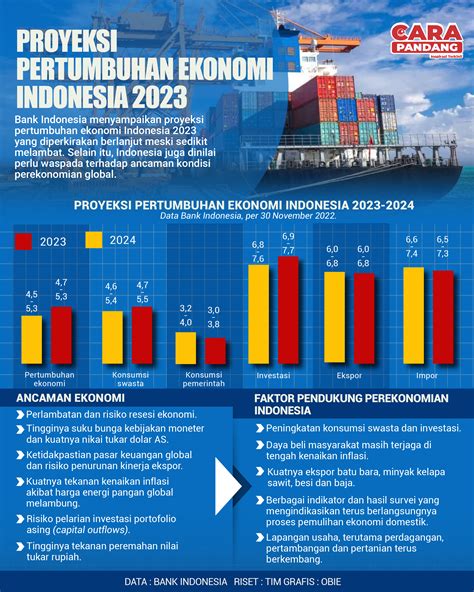 Proyeksi Pertumbuhan Ekonomi Indonesia 2023