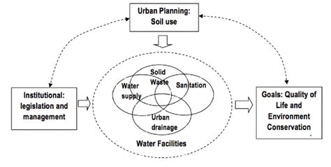 Components Of Integrated Urban Water Management Iuwm Download