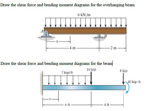 Draw The Shear Force And Bending Moment Diagrams For Overhanging Beam