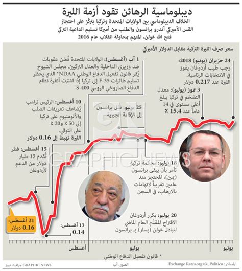 Politics Hostage Diplomacy Drives Turkish Lira Crisis Infographic