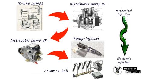 Common Rail Diesel Injection Crdi Basics