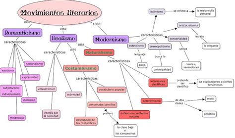 Español Y Literatura Ceuja 2016 Movimientos Literarios