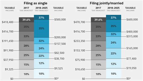 Each bracket has a specific income range and represents a specific percent. How tax reform changed deductions The new law changed ...