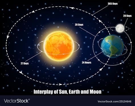 Interplay Sun Earth And Moon Royalty Free Vector Image