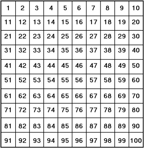 Mathematics Huh 100 Charts 99 Charts