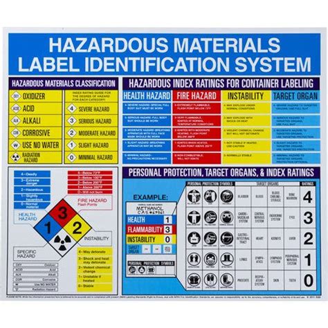 Hazardous Materials Label Identification Poster English General Neat