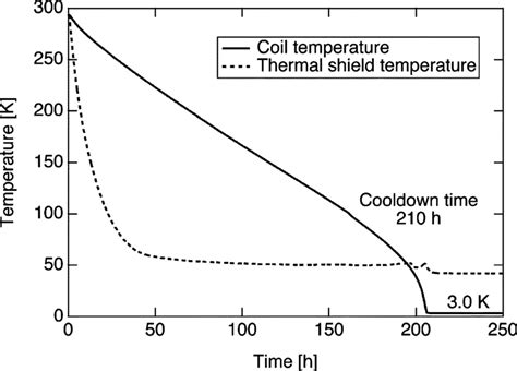 Cooldown Characteristics Of The Outer Wide Bore Cryogen Free