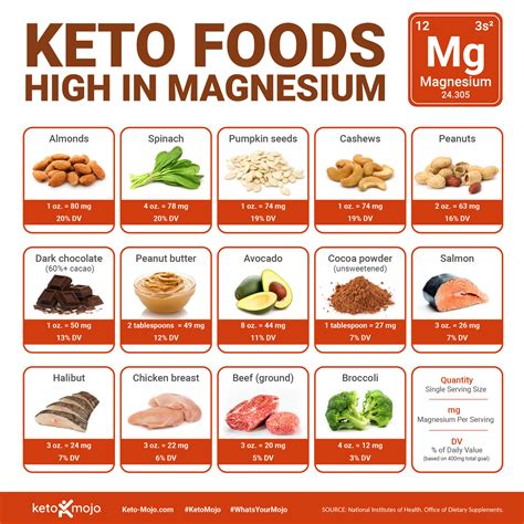 The Best Types Of Magnesium For A Keto Diet Keto Mojo