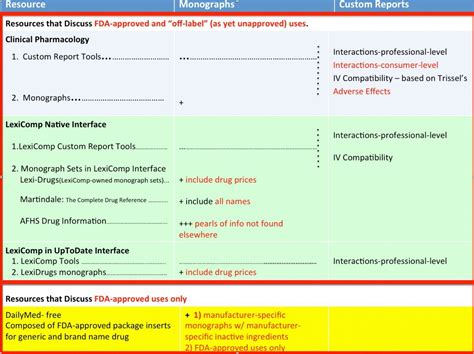 Drug Interaction Reports Major Online Drug Information Resources