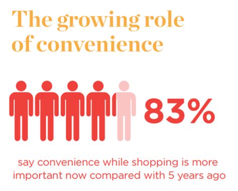 Convenience Is Driving E Commerce Growth And Influencing Consumer