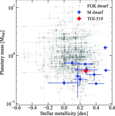 Distribution Of Stellar Metallicity And Planetary Mass The Plotted