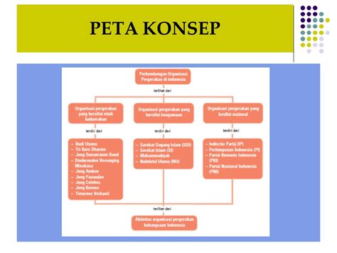 Peta Konsep Unik Dan Mudah Tentang Sumpah Pemuda