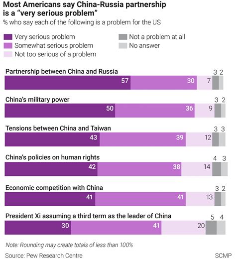 Most Americans Think China Russia Partnership Is A ‘very Serious Problem’ Poll Finds South