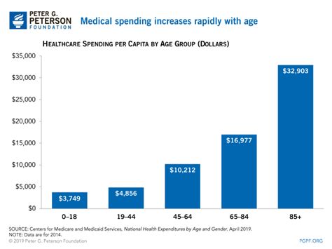 Growing Healthcare Costs In The U S Pgpf Org