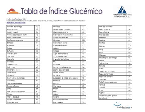 Indiceglucemico Federación Mexicana De Diabetes Ac