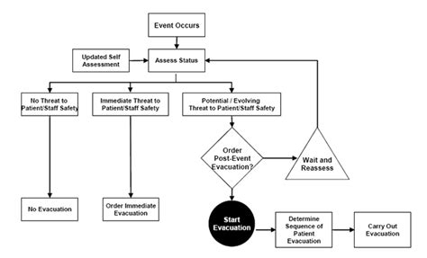 50 matter of fact sample emergency response plan flow chart. Hospital Evacuation Decision Guide (Figure 2) | Agency for ...