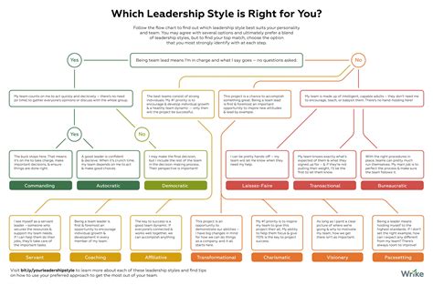 When it comes to leadership, you're your own best resource. Which of These Leadership Styles is Right for You ...