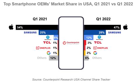 Us Smartphone Sales Decline 6 Yoy In Q1 2022 Communications Today