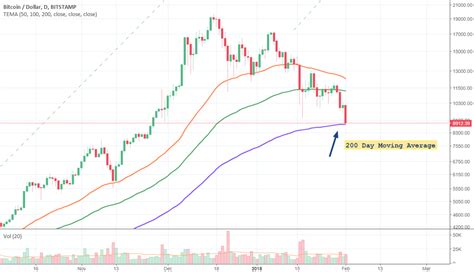 Bitcoin 200 Week Moving Average Chart Bitcoin Price Rejects 100 Week