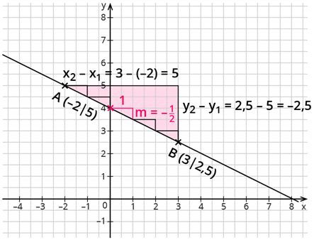 Wie berechnet man die nullstelle einer linearen funktion? Berechnen der Funktionsgleichung (zwei Punkte) - kapiert.de