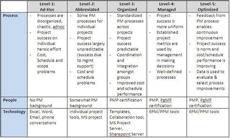 Pdf Assessment Of Project Management Maturity Models Strengths And